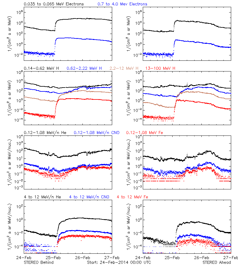 solar energetic particles