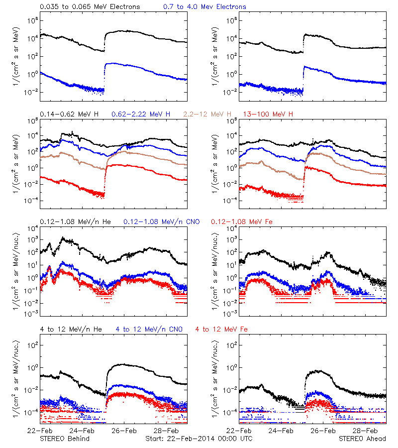 solar energetic particles