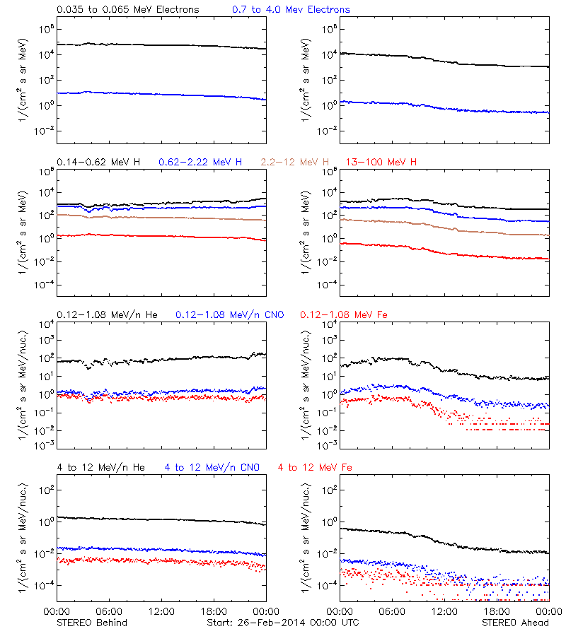 solar energetic particles