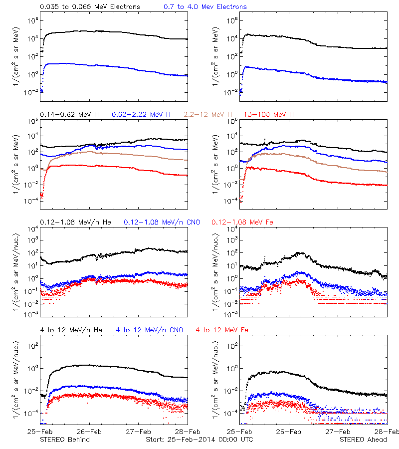 solar energetic particles