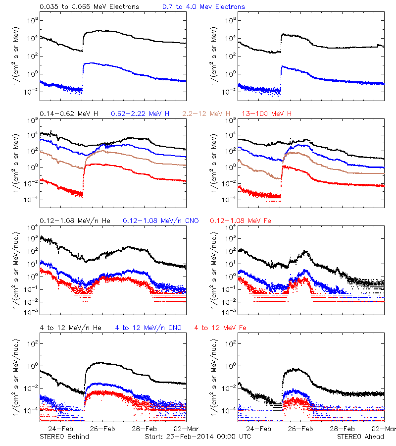 solar energetic particles