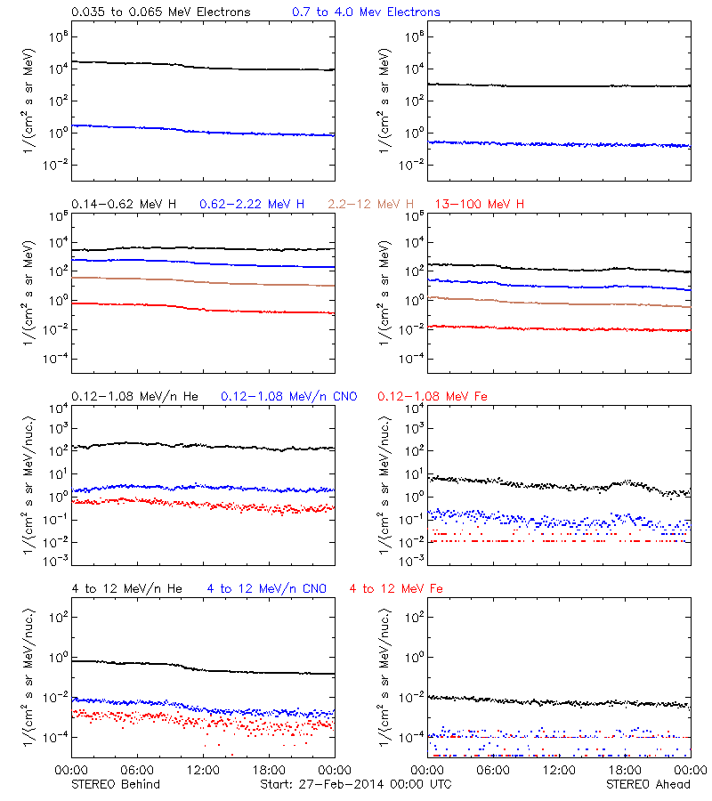 solar energetic particles