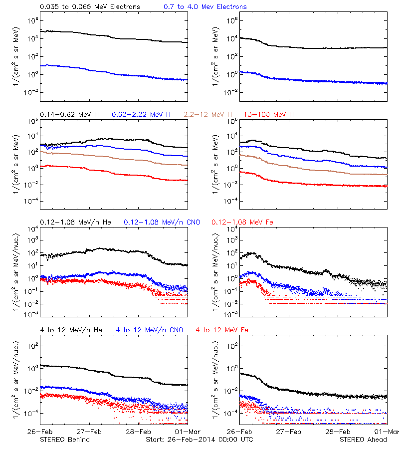 solar energetic particles