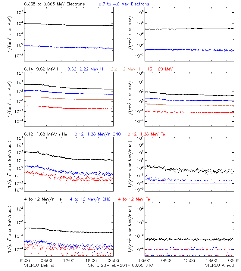 solar energetic particles