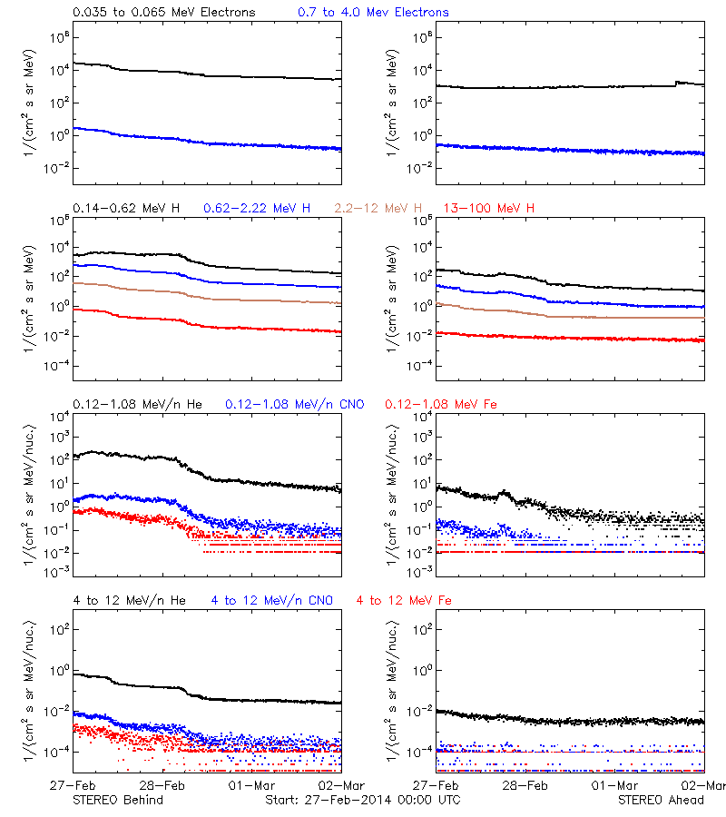 solar energetic particles