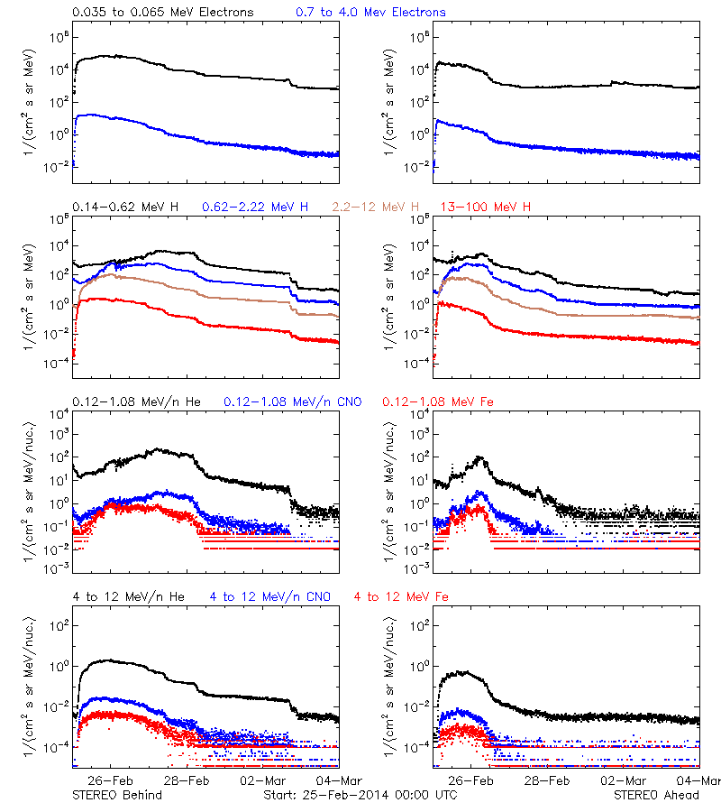 solar energetic particles