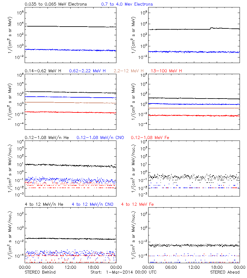 solar energetic particles