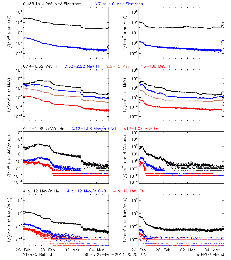solar energetic particles