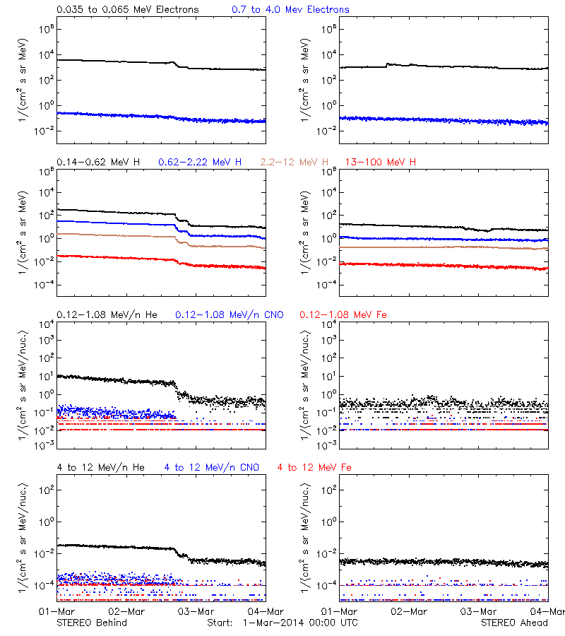 solar energetic particles