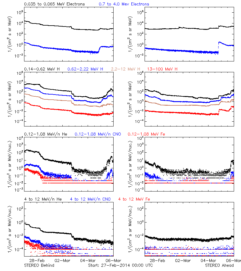 solar energetic particles