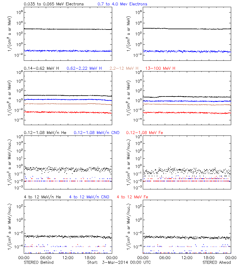 solar energetic particles