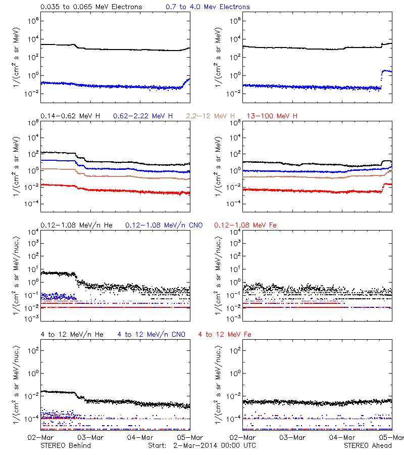 solar energetic particles
