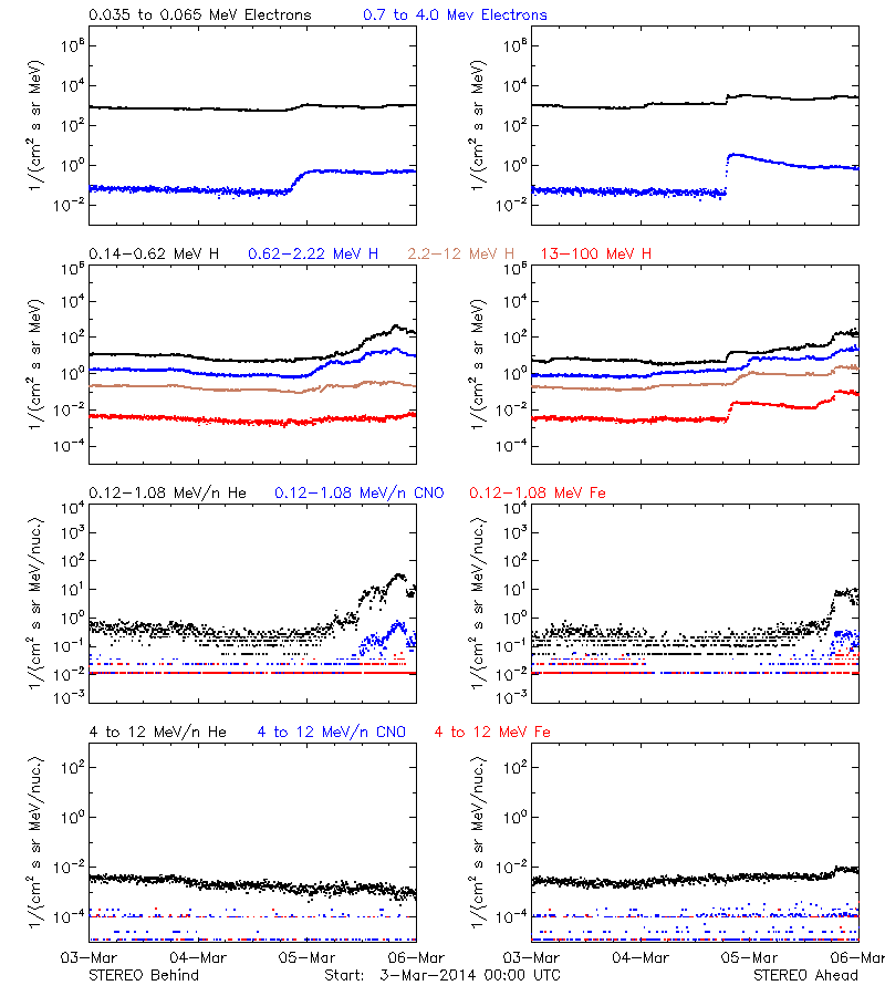solar energetic particles