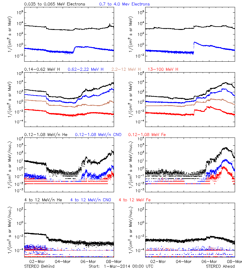 solar energetic particles