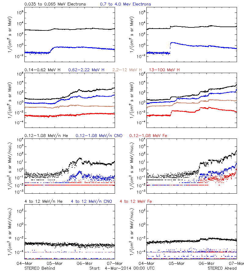 solar energetic particles