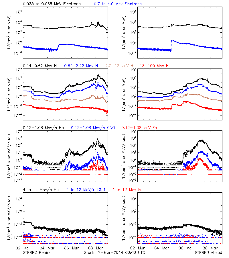 solar energetic particles