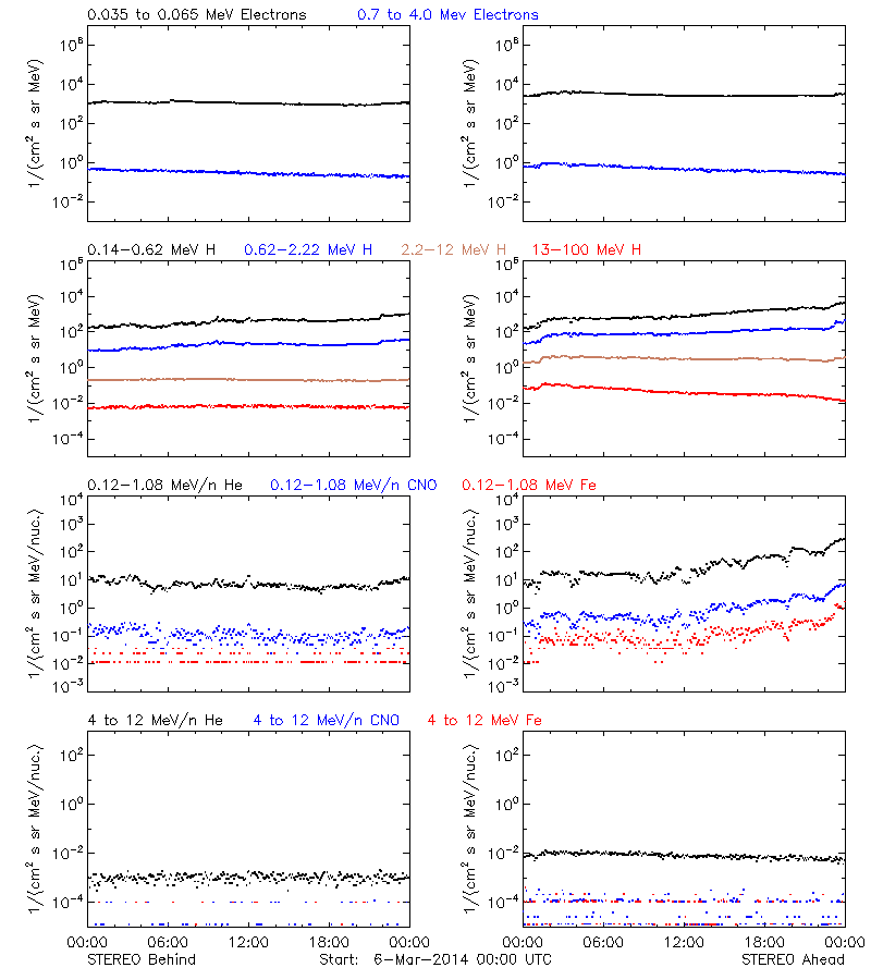solar energetic particles