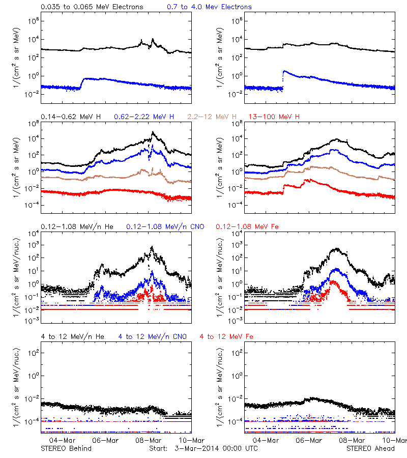 solar energetic particles