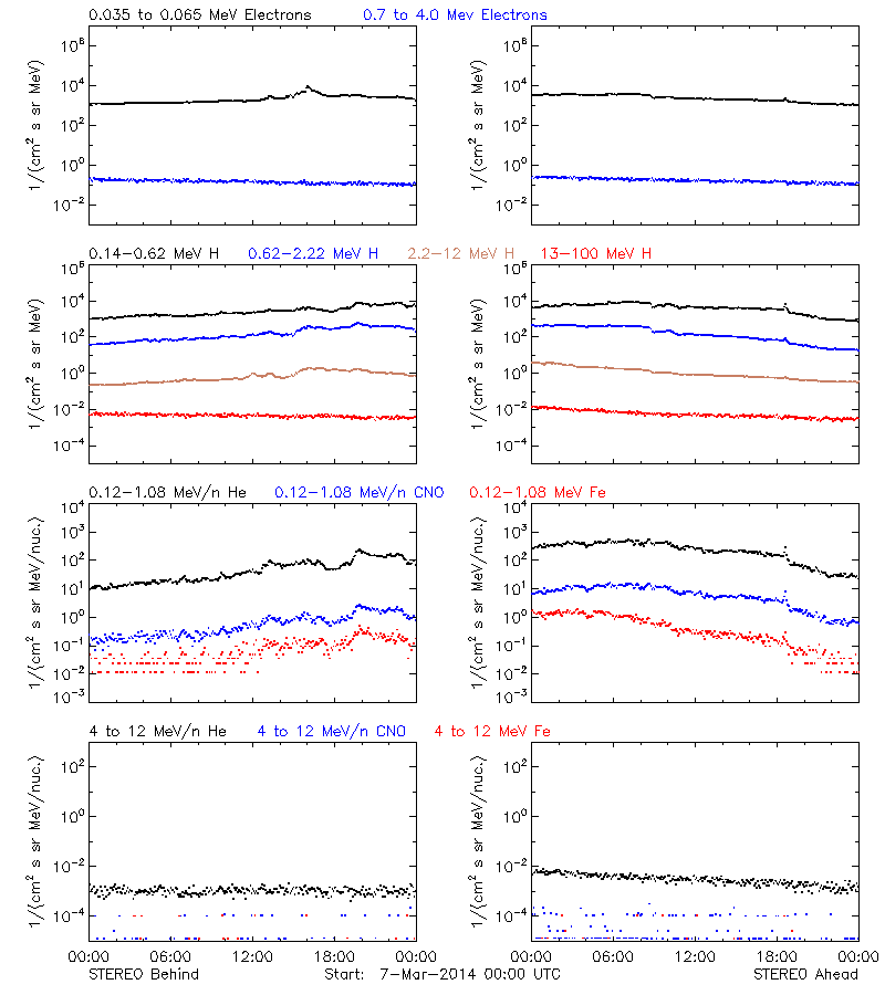 solar energetic particles