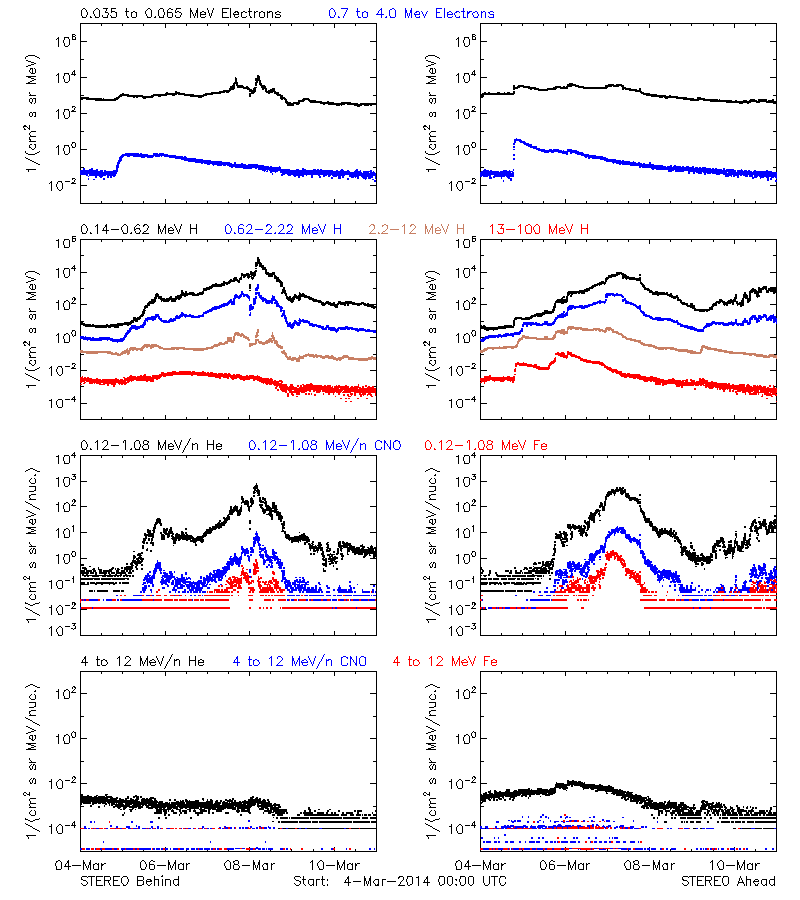 solar energetic particles