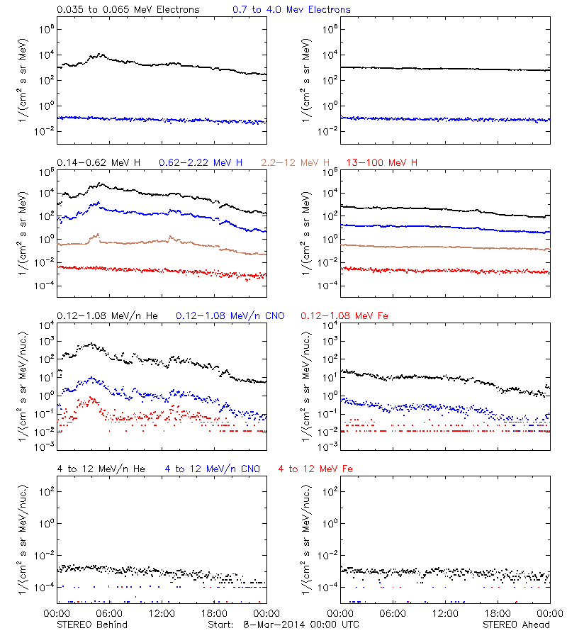 solar energetic particles