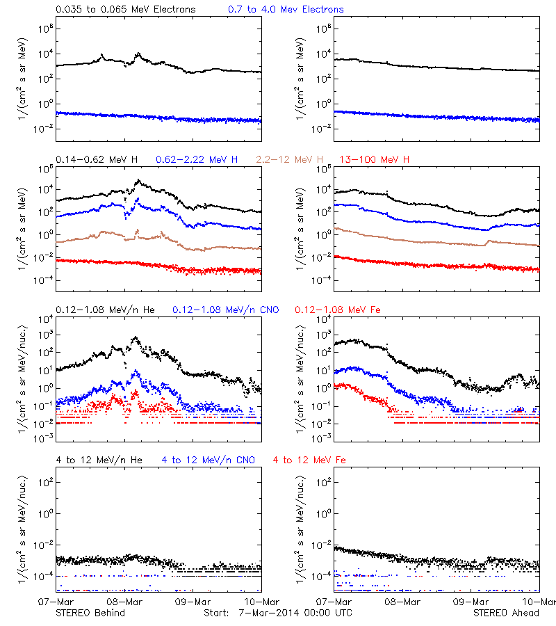 solar energetic particles