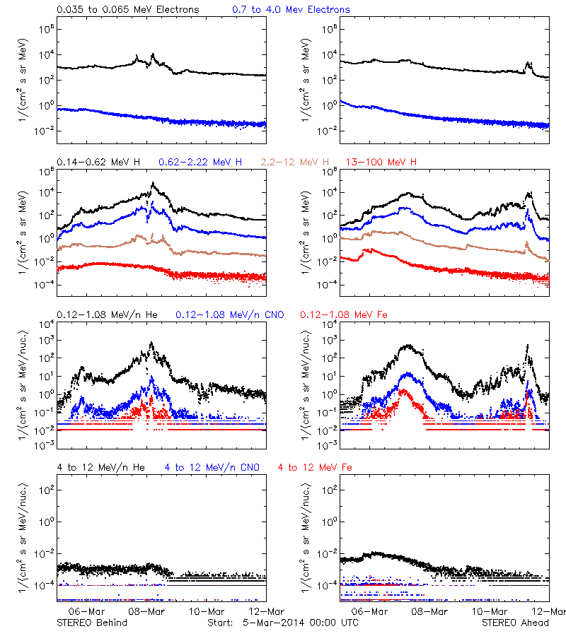 solar energetic particles