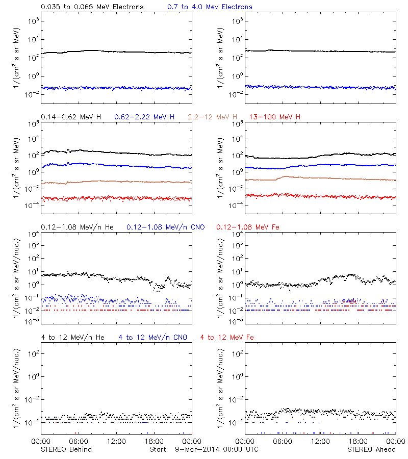 solar energetic particles