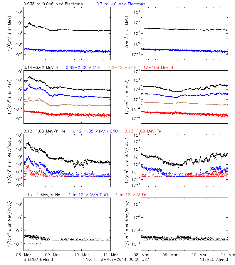 solar energetic particles