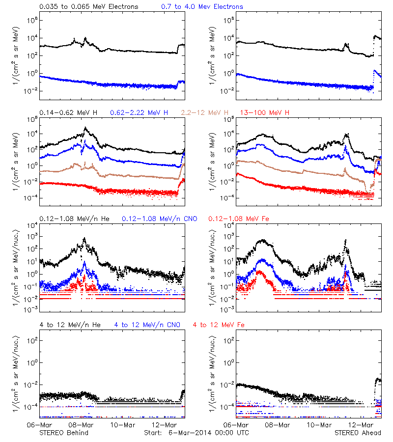 solar energetic particles