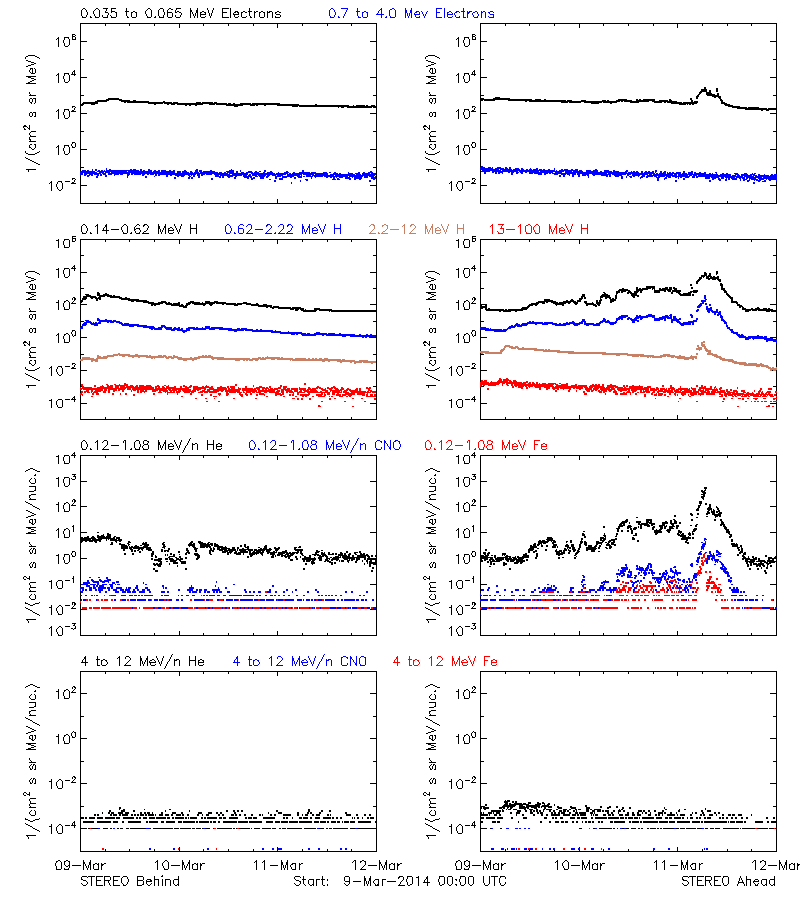 solar energetic particles