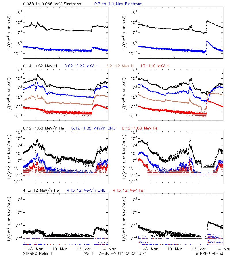 solar energetic particles