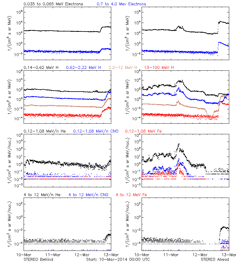 solar energetic particles