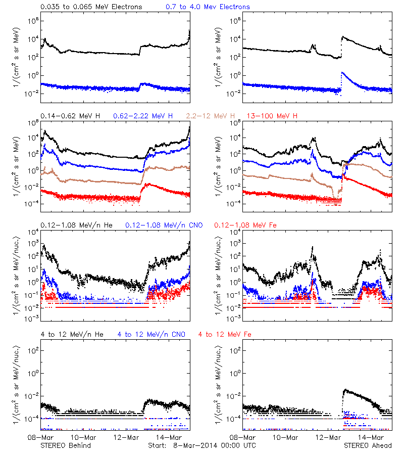 solar energetic particles