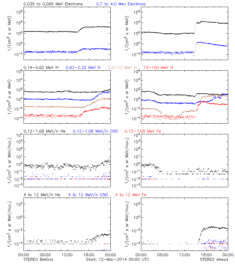 solar energetic particles