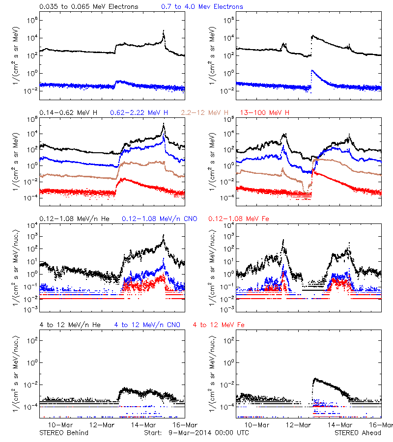 solar energetic particles