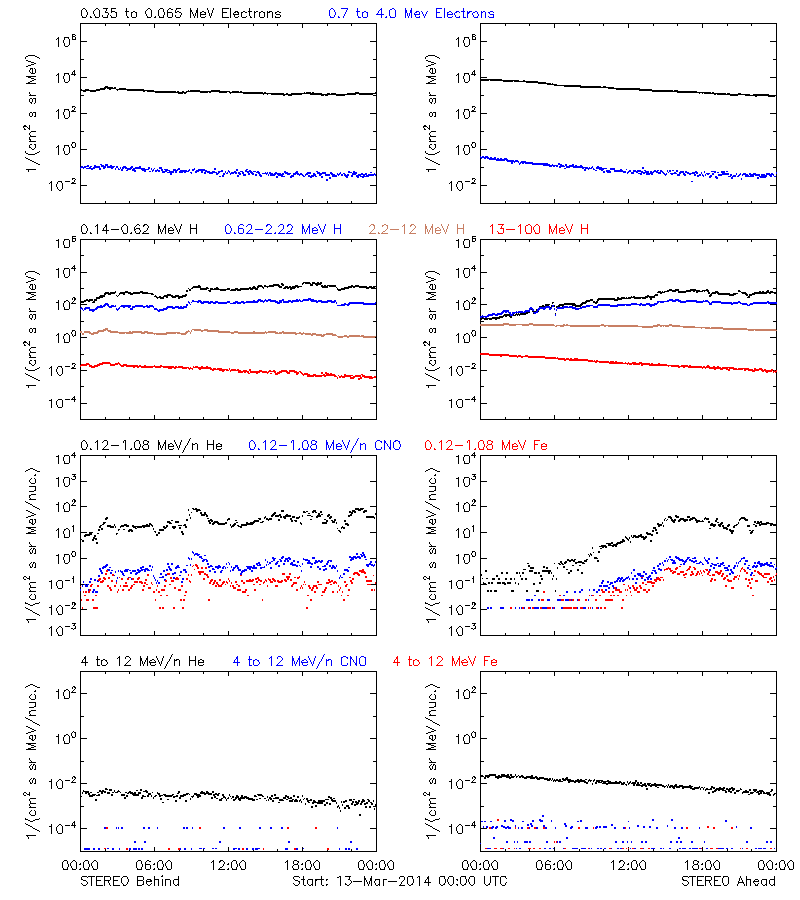 solar energetic particles