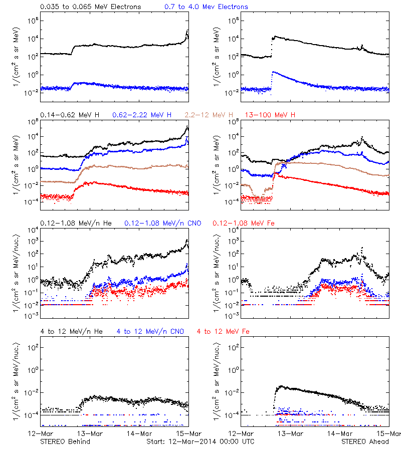 solar energetic particles