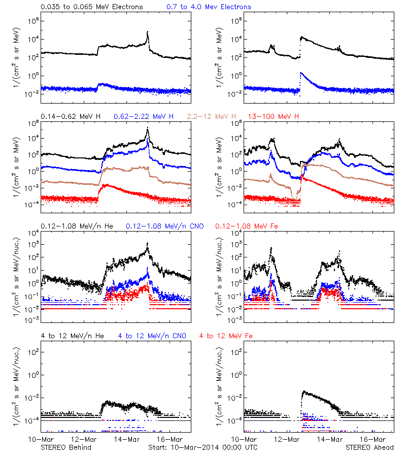 solar energetic particles