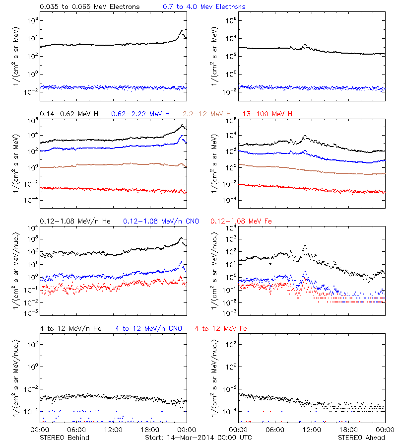 solar energetic particles