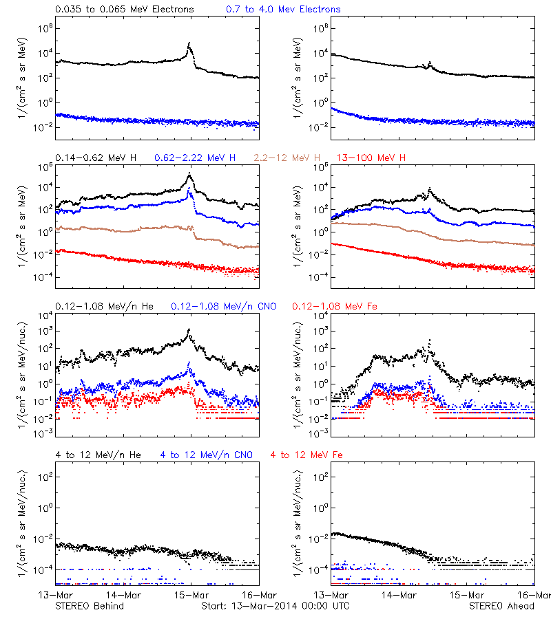 solar energetic particles