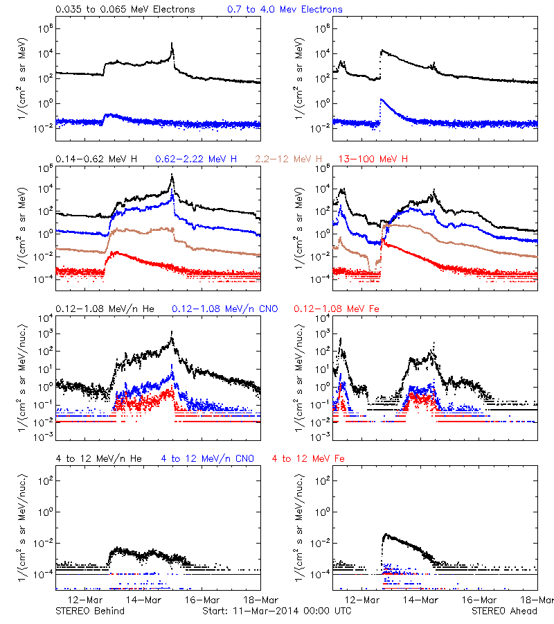 solar energetic particles