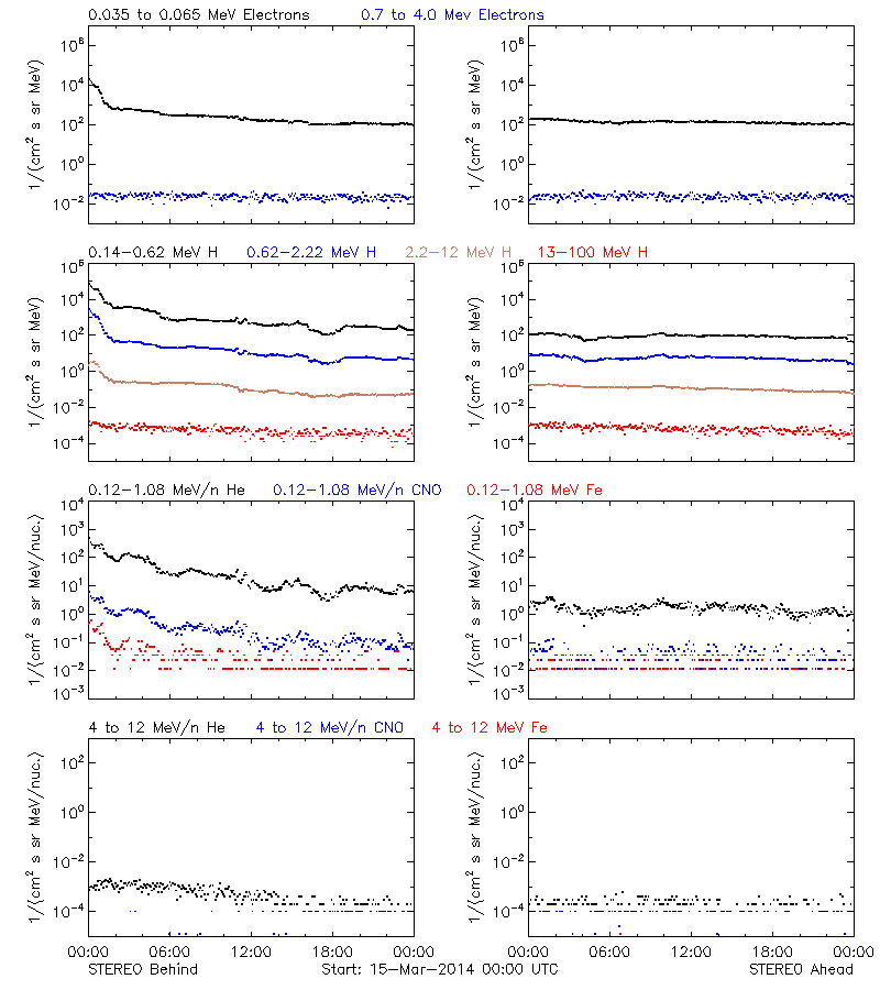 solar energetic particles