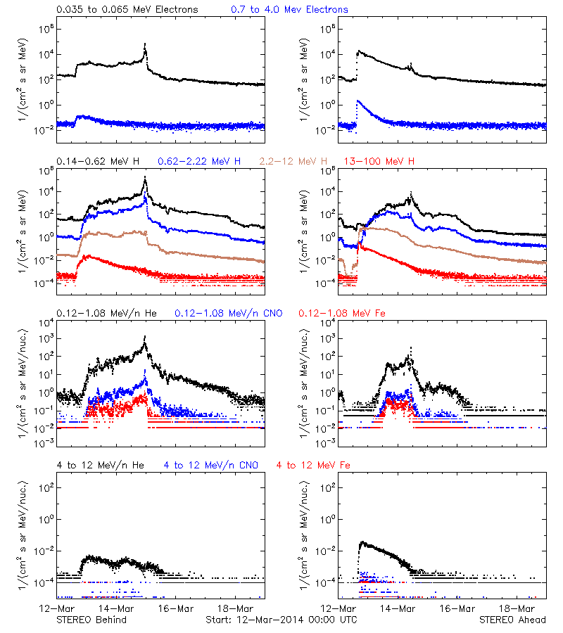 solar energetic particles