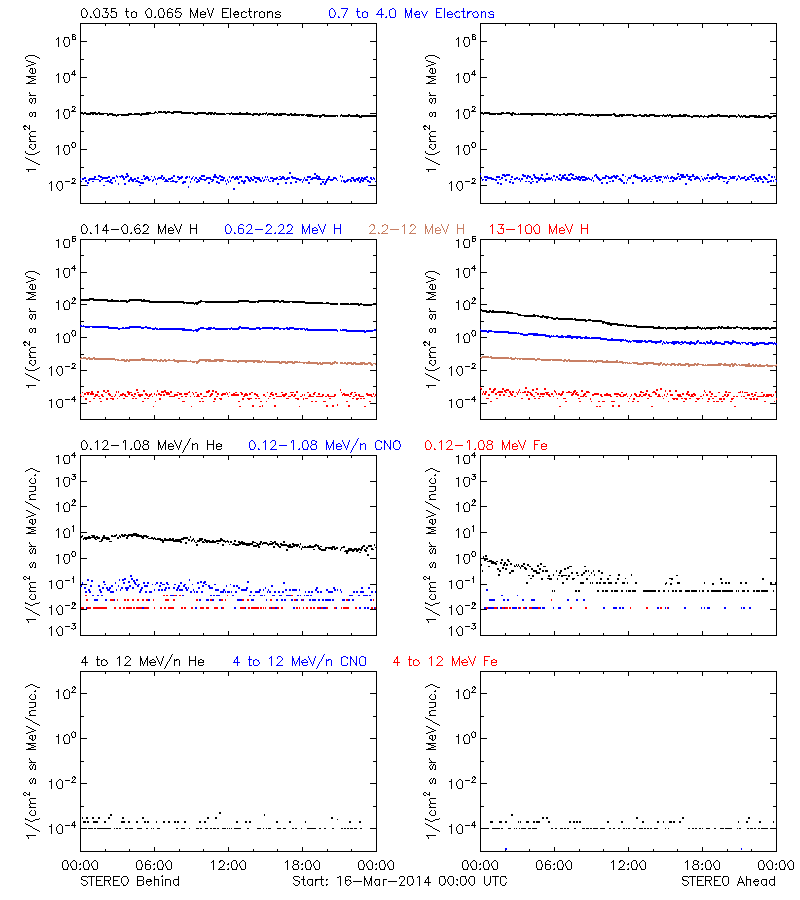 solar energetic particles