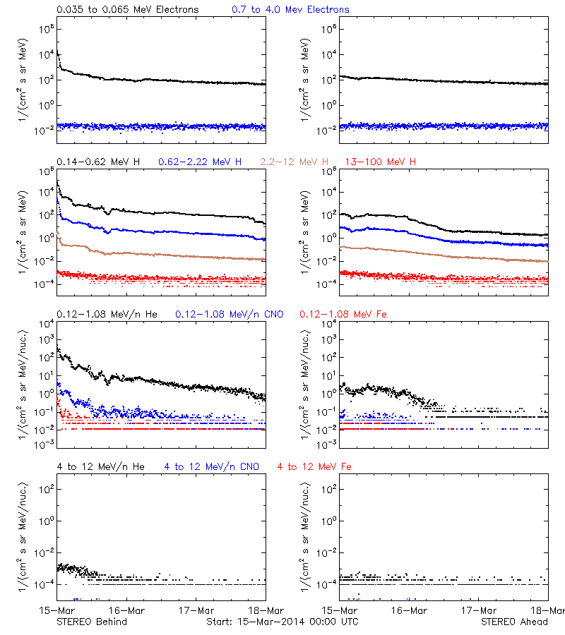 solar energetic particles