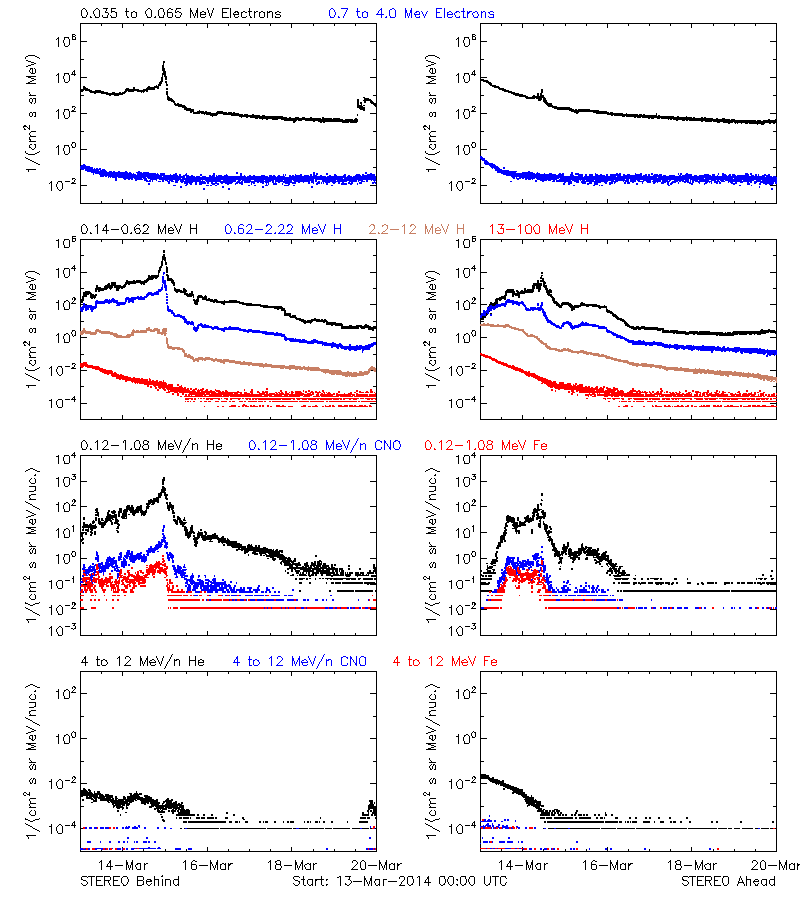 solar energetic particles