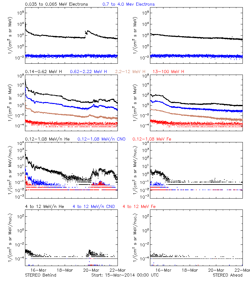 solar energetic particles