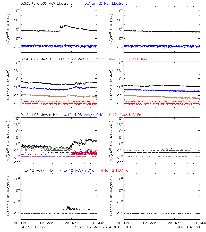 solar energetic particles