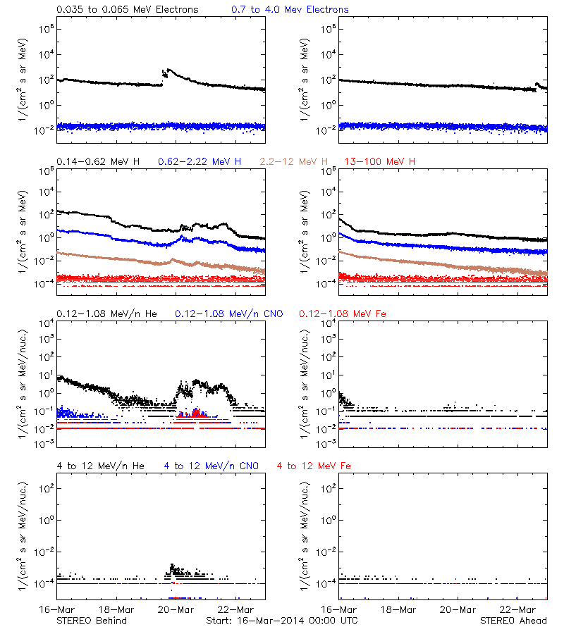 solar energetic particles